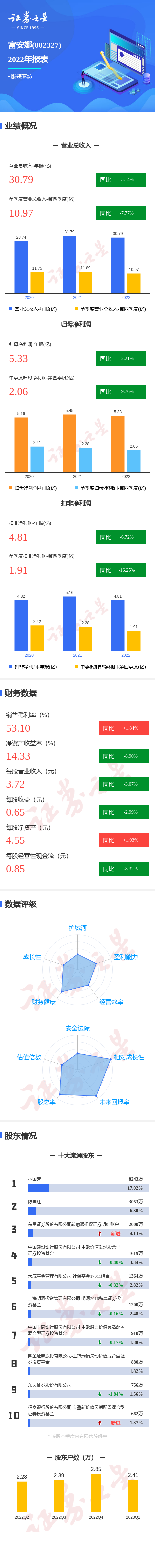 图解富安娜年报：第四季度单季净利润同比减9.76%