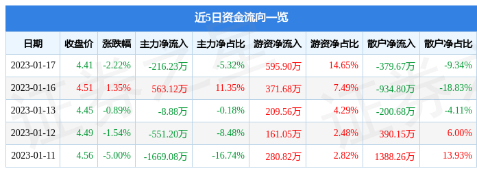 荣科科技（300290）1月17日主力资金净卖出216.23万元