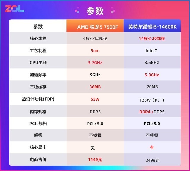 超频神U锐龙5 7500F测试 游戏帧数逆转酷睿i5-14600K!