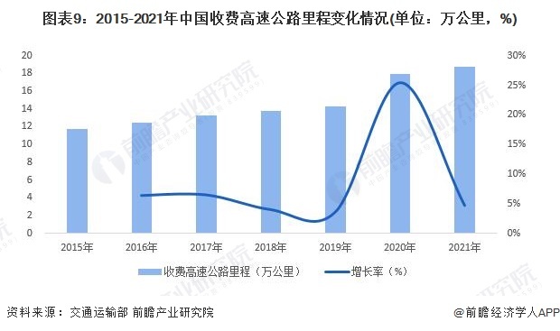 图表9:2015-2021年中国收费高速公路里程变化情况(单位:万公里,%)