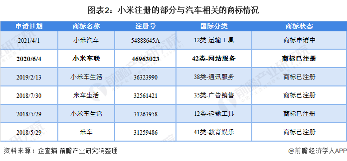 图表2:小米注册的部分与汽车相关的商标情况
