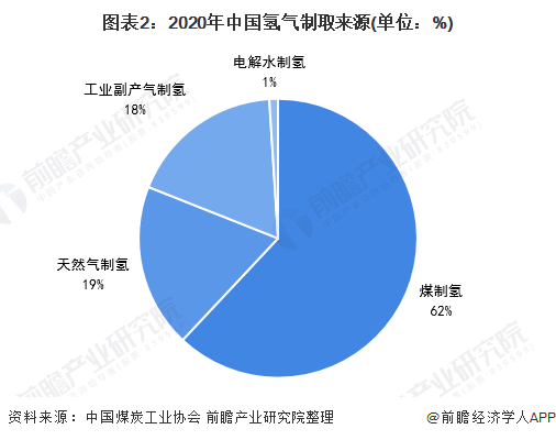 图表2:2020年中国氢气制取来源(单位:%)