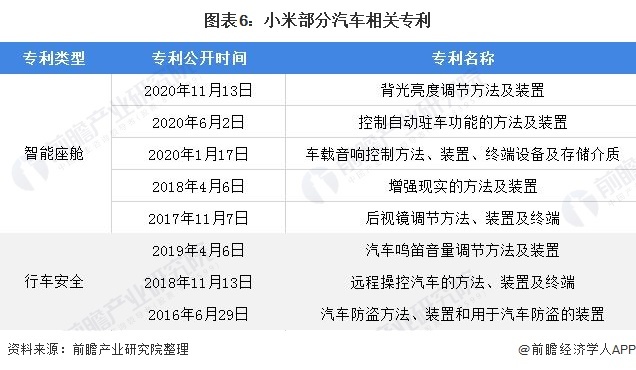 图表6:小米部分汽车相关专利