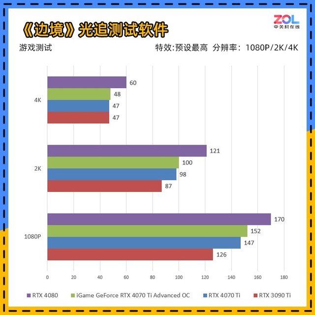 iGame RTX 4070 Ti ADOC首测 价格砍半的3090Ti你买吗?