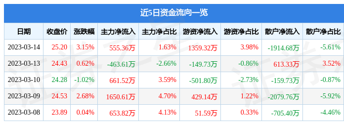 鼎龙股份（300054）3月14日主力资金净买入555.36万元