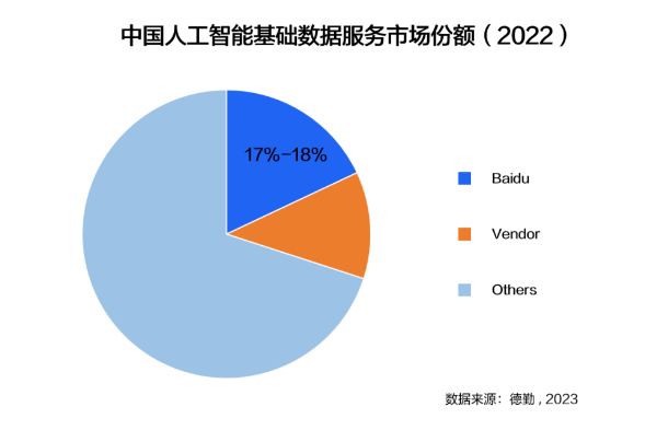 报告：百度智能云位居中国人工智能基础数据服务市场份额第一