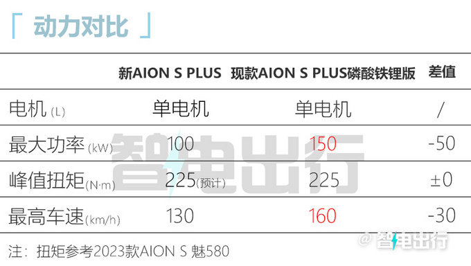 广汽埃安新AION S实拍曝光动力减弱 售价或下调-图2
