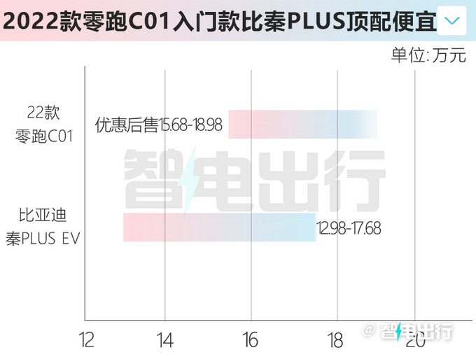 零跑C01官方降价-至高9.7万长续航版比秦PLUS便宜-图6