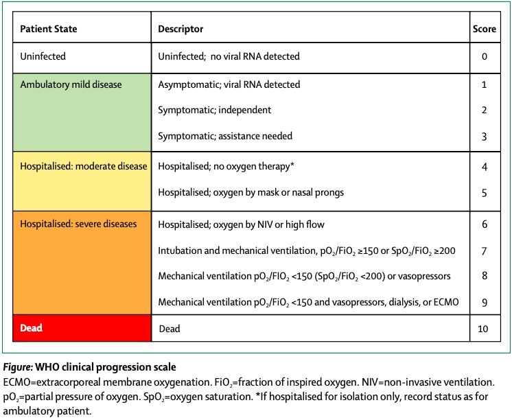 WHO 临床进展量表(图源:参考资料 1)