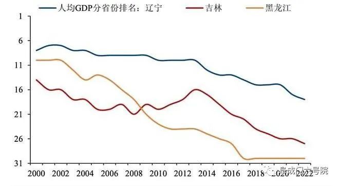 （东北三省人均GDP位次变化，图片来源：粤开证券研究院）