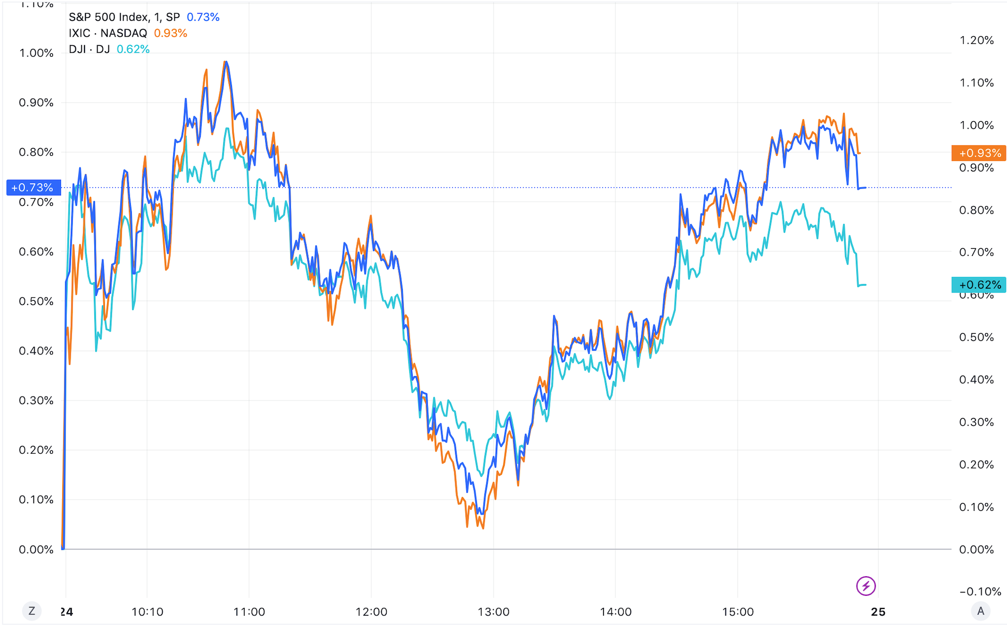 美股指数集体收涨：纳指涨近1%，中概股指数大涨4%_凤凰网