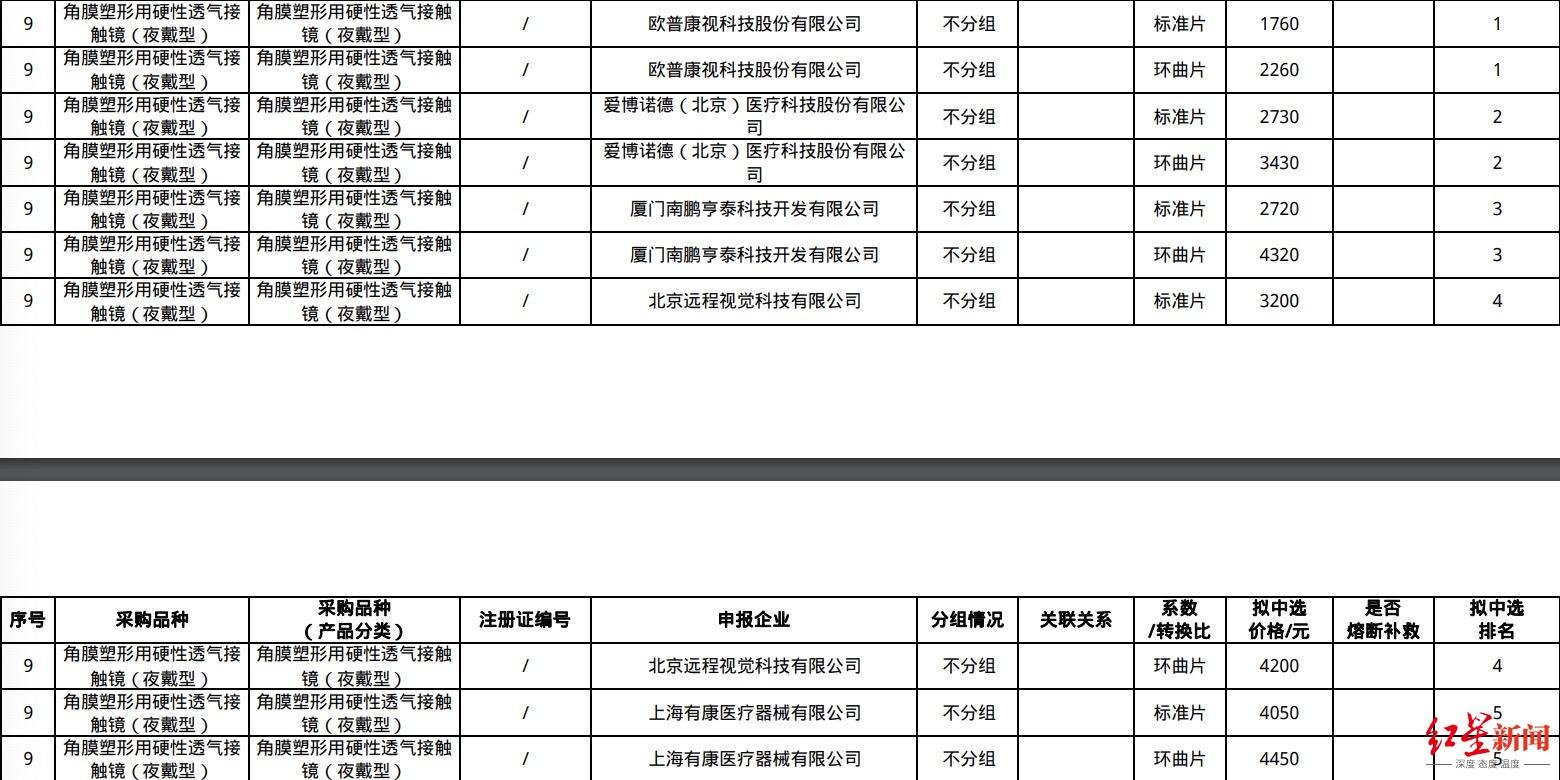 眼科耗材怎么分类OK镜首次集采降价幅度有限，眼科专家：对耗材成本、服务费影响不大_https://www.jmylbn.com_新闻资讯_第2张
