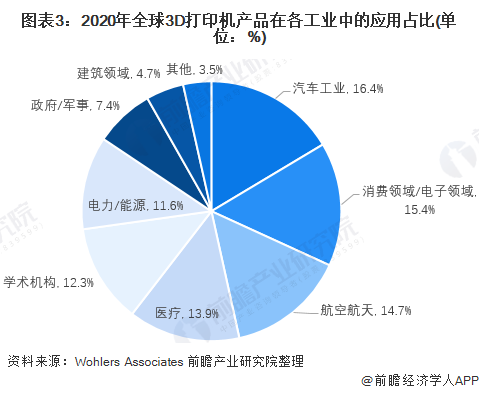 图表3:2020年全球3D打印机产品在各工业中的应用占比(单位:%)