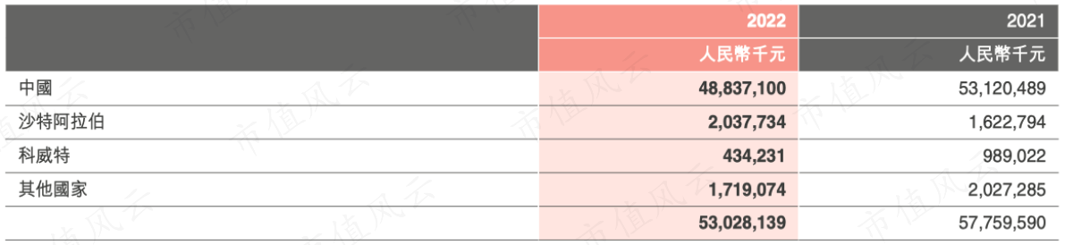 (2022年营业收入按地区划分)
