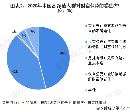 图表2：2020年中国下脏值东讲想主群对款子保险的倡导(双位：%)