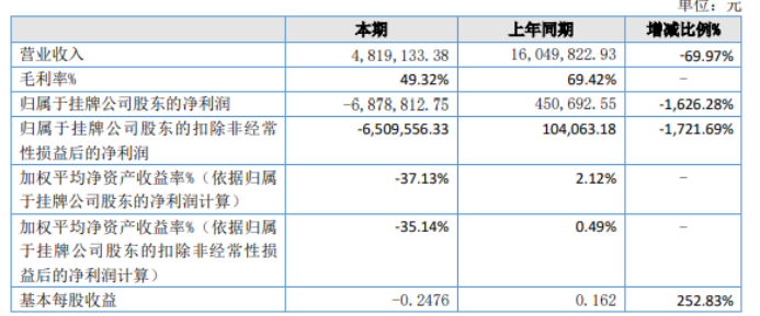 迪歆设计2022年亏损687.88万同比由盈转亏 疫情原因外包设计费增加造成毛利率降低