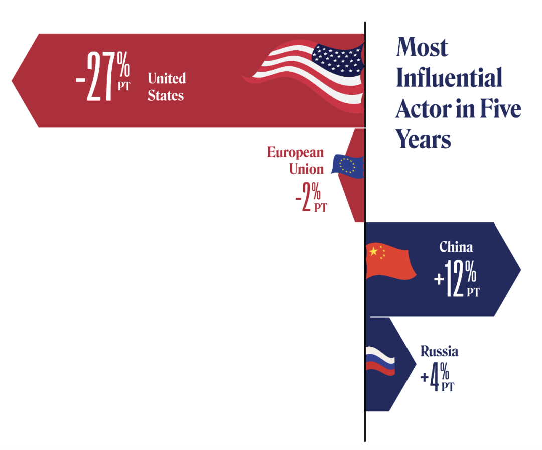 ▲ 大西洋两岸的受访者预计美国与欧盟的影响力将在未来五年内下降，中国与俄罗斯则上升。数据来源：Transatlantic Trends