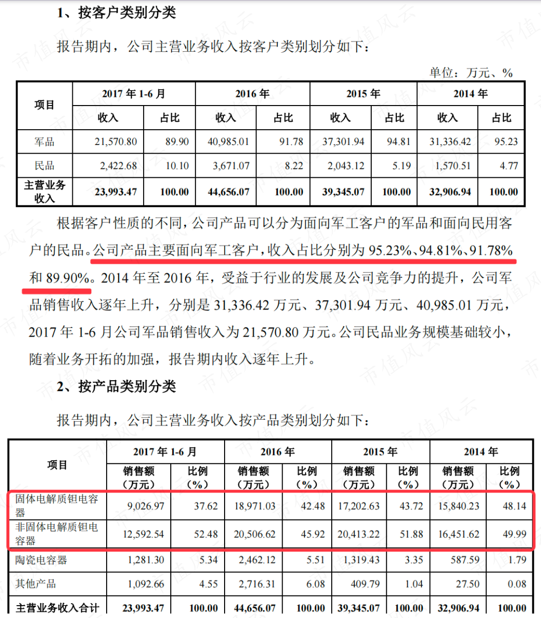 (来源:宏达电子首次公开发行股票并在创业板上市招股书20171109)