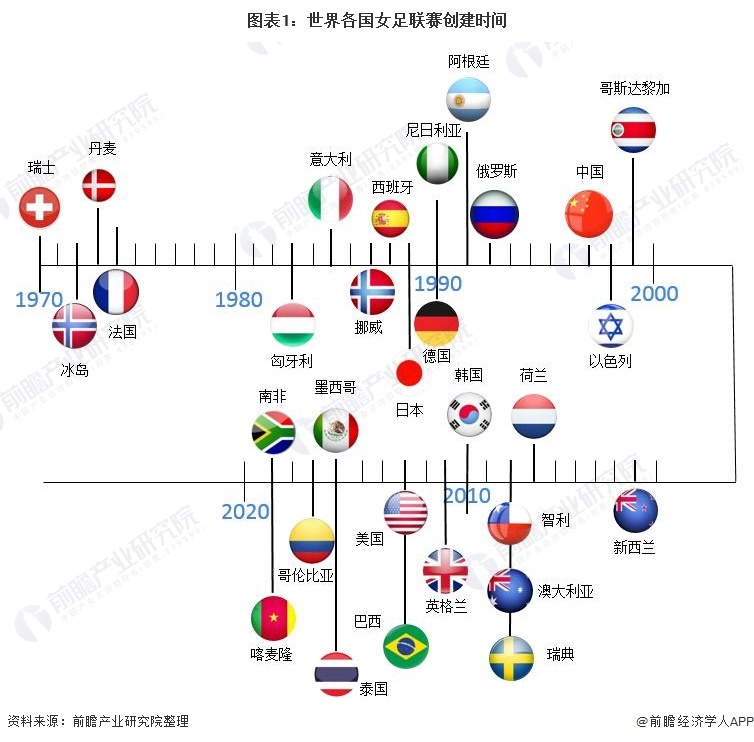 图表1:世界各国女足联赛创建时间