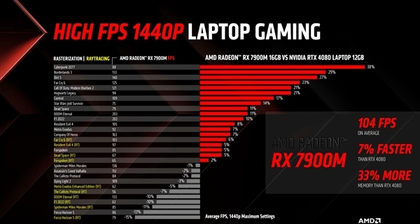 AMD发布旗舰游戏本显卡RX 7900M:峰值功耗200W