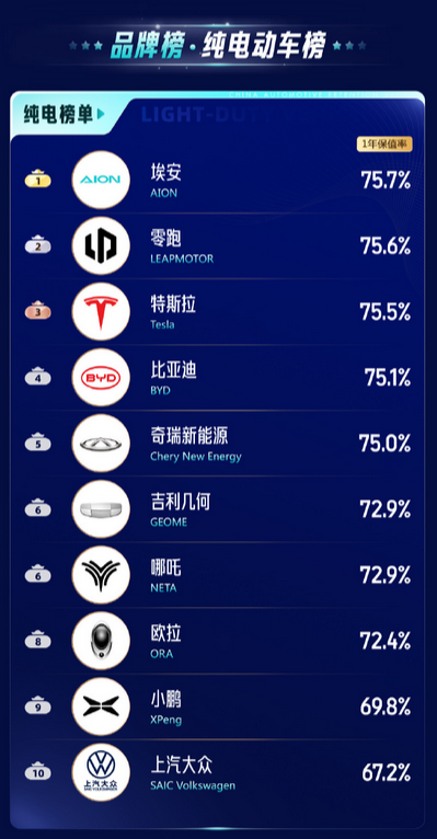 最新中国汽车保值率排行榜:比亚迪、理想并列混动品牌第一