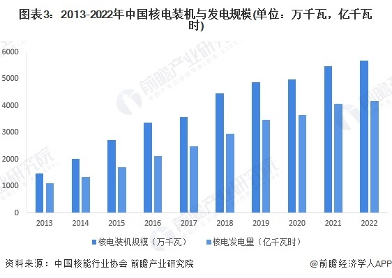 图表3:2013-2022年中国核电装机与发电规模(单位:万千瓦,亿千瓦时)