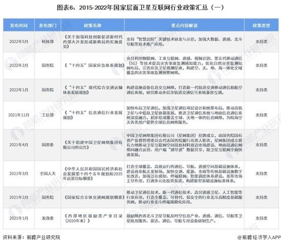 2015-2022年国家层面卫星互联网行业政策汇总(一)