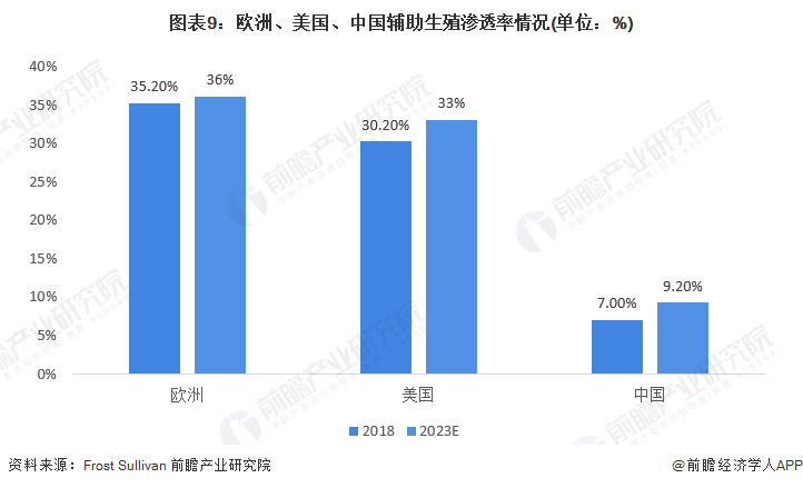 图表9:欧洲、美国、中国辅助生殖渗透率情况(单位:%)