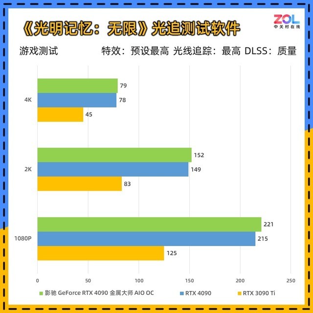 影驰RTX 4090金属大师AIO OC评测 水冷新旗舰