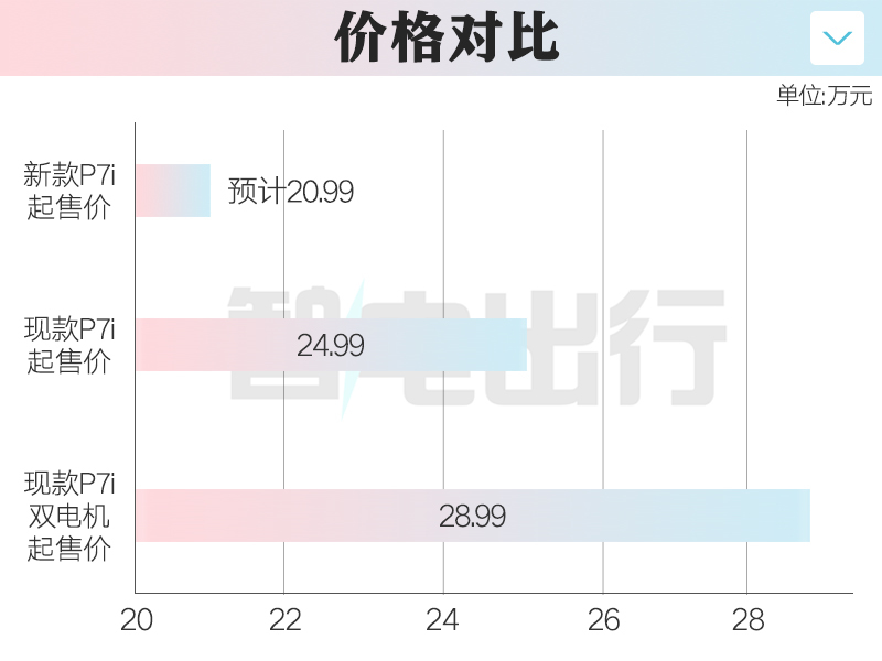 小鹏新P7i最快月底上市 续航缩水 预计20.99万起售-图2