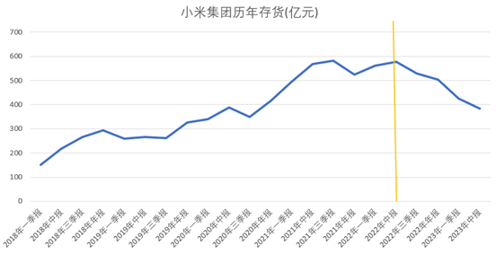 圖：小米集團庫存，來源：小米財報