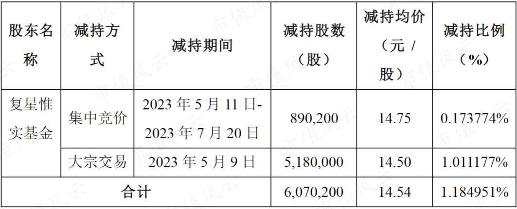 (来源:上市公司公告20230721)