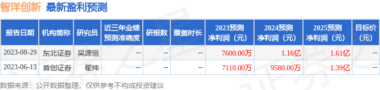 智洋创新：9月6日召开分析师会议，东北证券、民生加银等多家机构加入（民生日记）智洋创新上市股价预测，