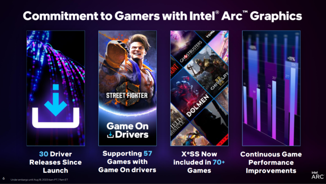 英特尔锐炫显卡DX11性能再进一步 最新驱动提升达19%