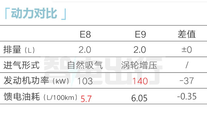 传祺E8混动MPV或10月15日预售卖20.98万能火吗-图2