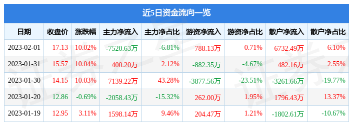 2月1日川大智胜涨停分析：华为昇腾，人工智能，全息概念概念热股