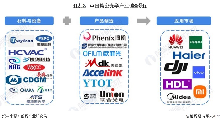 图表2:中国精密光学产业链全景图