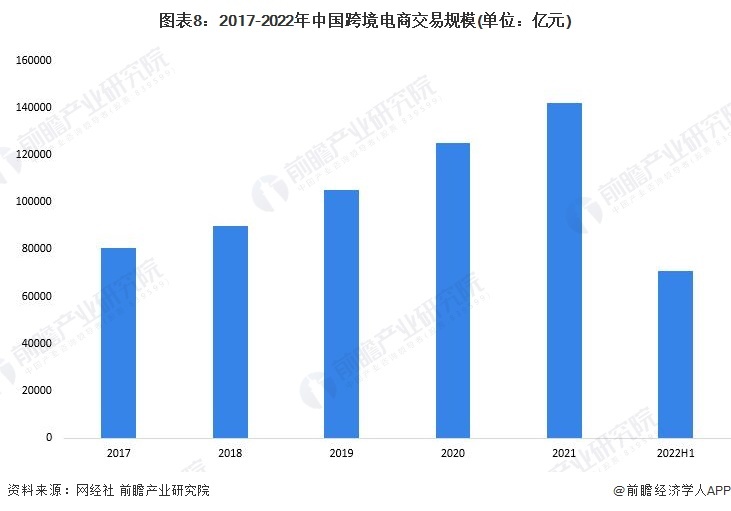 图表8:2017-2022年中国跨境电商交易规模(单位:亿元)