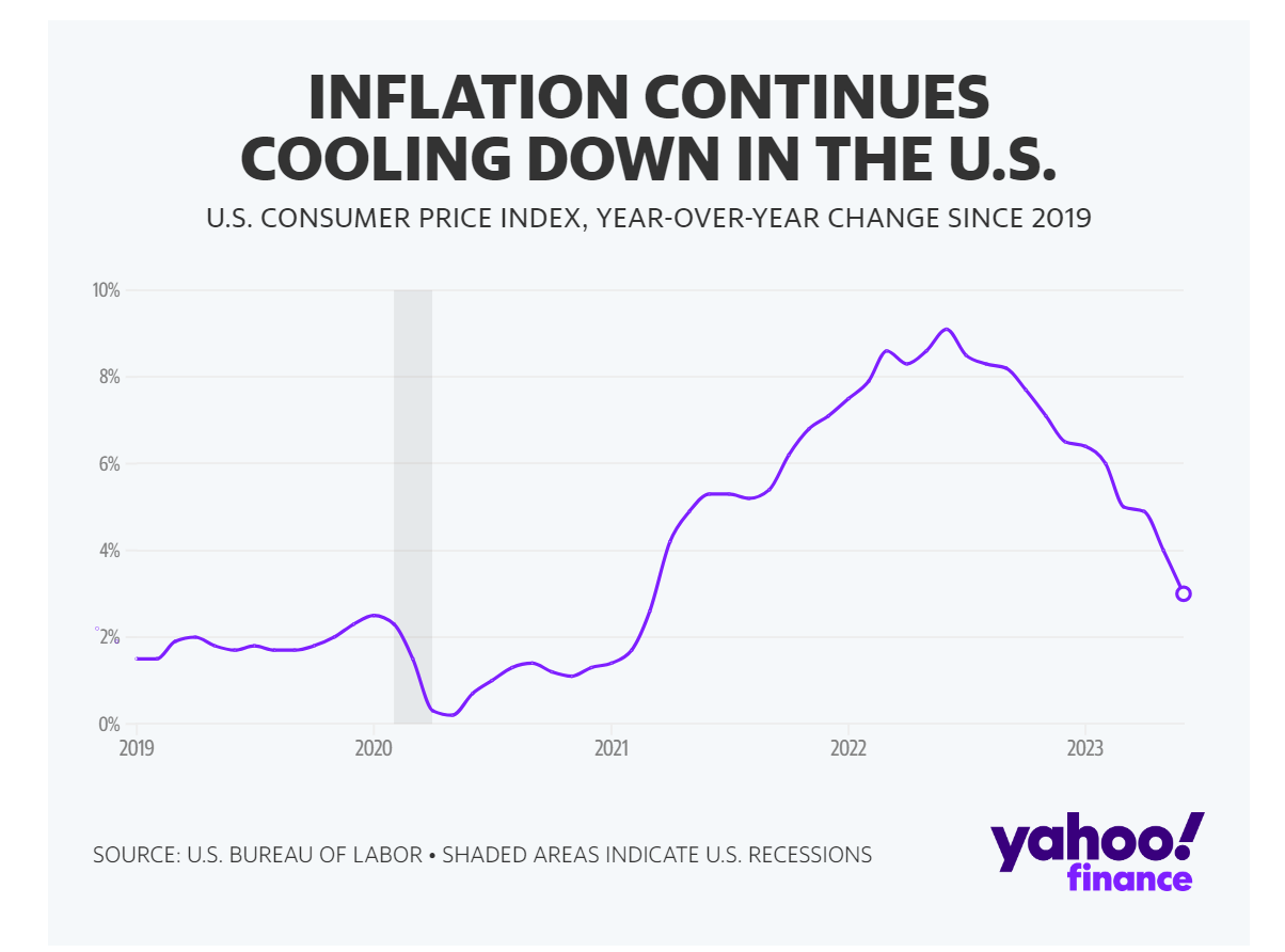 为通胀降温欢呼雀跃？华尔街：别高兴太早，衰退还是会来