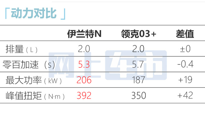 现代伊兰特N预售XX万10月上市PK领克03+-图10