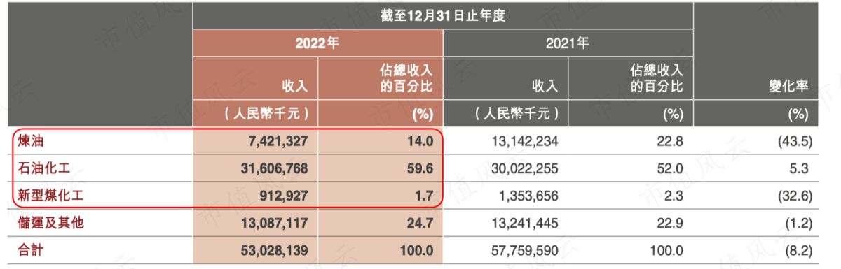 (2022年营业收入按经营划分)