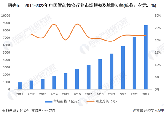 2011-2022年中国智能物流行业市场规模及其增长率(单位:亿元,%))