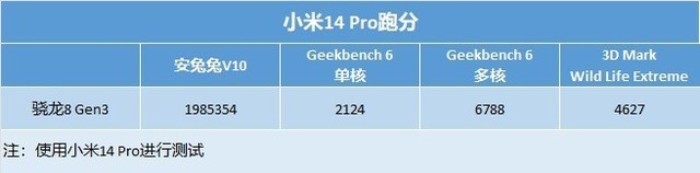 小米14 Pro性能首测:图形性能打爆苹果,骁龙8 Gen 3确实够看
