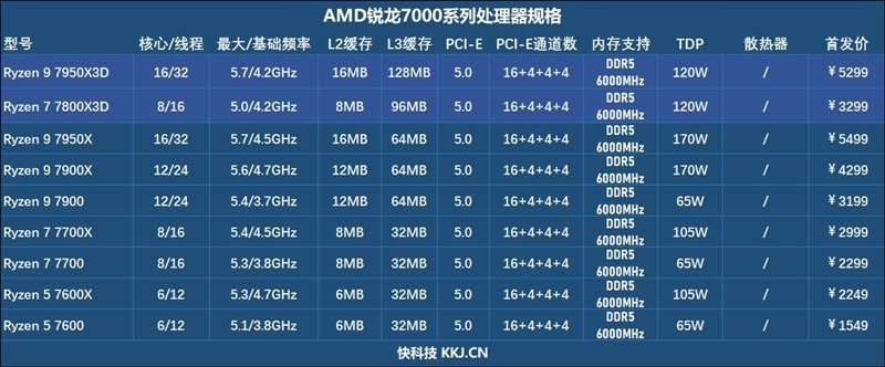 20年来最优秀游戏处理器!AMD锐龙7 7800X3D首发评测:大幅超越i9-13900KS