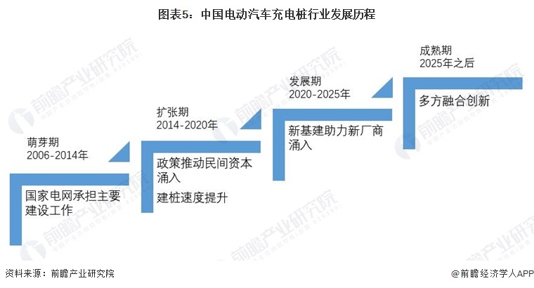 图表5:中国电动汽车充电桩行业发展历程