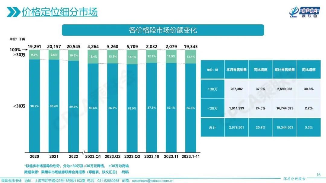 ▲来源：乘联会《2023年11月份全国乘用车市场深度分析报告》