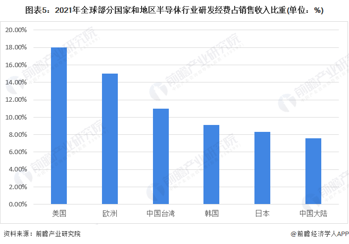 图表5:2021年全球部分国家和地区半导体行业研发经费占销售收入比重(单位:%)