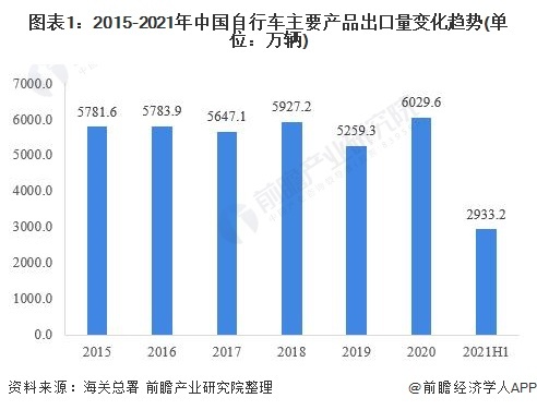 图表1:2015-2021年中国自行车主要产品出口量变化趋势(单位:万辆)