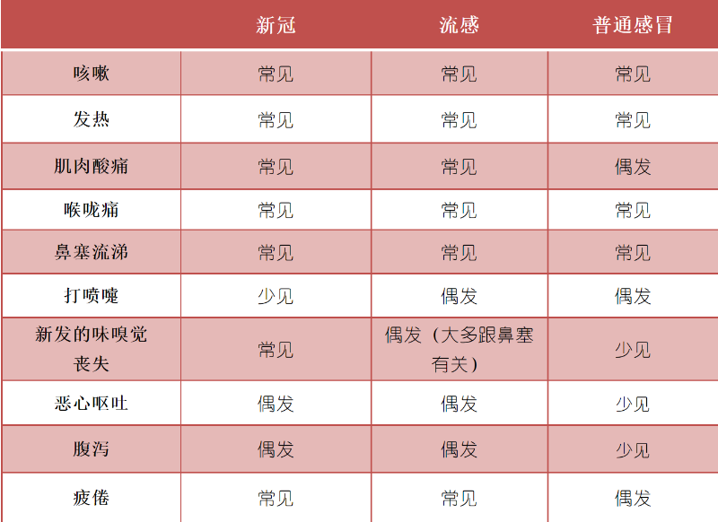 拥有类似症状的不同疾病对比图（图片来源：烟台市卫健委）