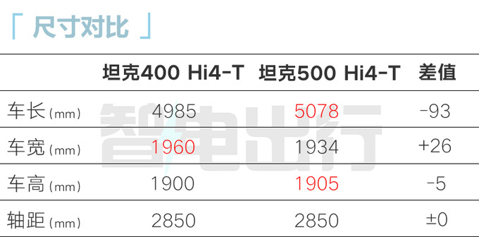 坦克400 Hi4-T五天后上市预计售28.5-29.5万元-图5